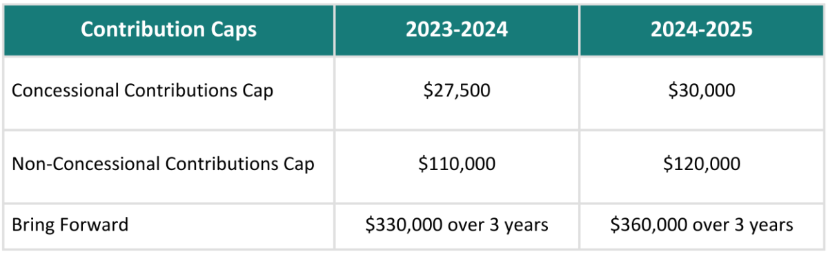 Super contributions caps to increase - 2024 - image 1.1